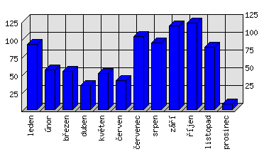 Měsíční statistiky