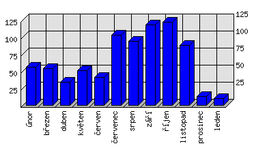 Měsíční statistiky