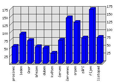 Měsíční statistiky