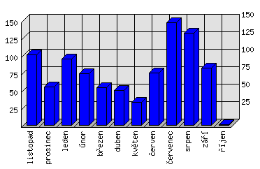 Měsíční statistiky