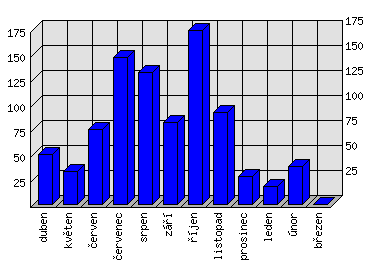 Měsíční statistiky