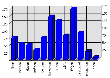 Měsíční statistiky