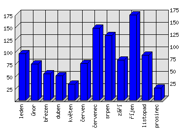 Měsíční statistiky