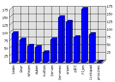 Měsíční statistiky