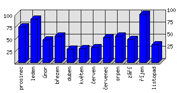 Měsíční statistiky