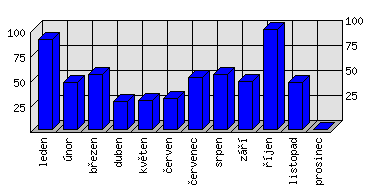 Měsíční statistiky