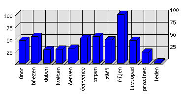 Měsíční statistiky