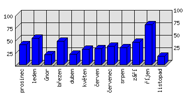 Měsíční statistiky