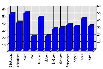 Měsíční statistiky