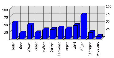 Měsíční statistiky