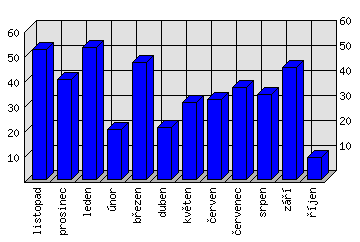 Měsíční statistiky