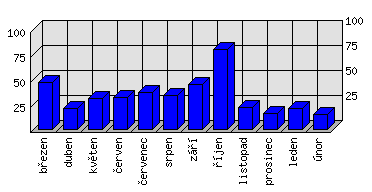 Měsíční statistiky