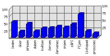 Měsíční statistiky