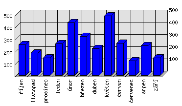 Měsíční statistiky