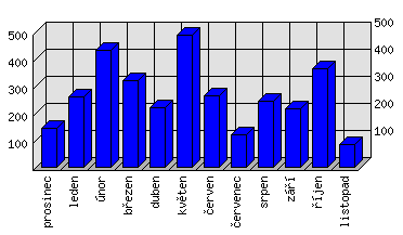 Měsíční statistiky