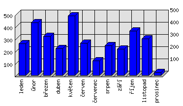 Měsíční statistiky