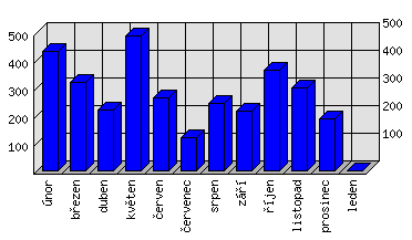 Měsíční statistiky