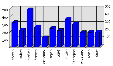 Měsíční statistiky