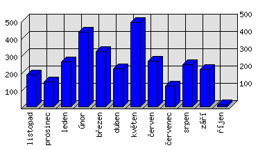 Měsíční statistiky