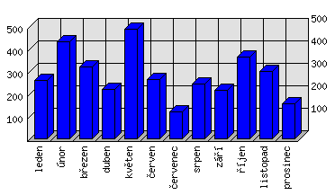 Měsíční statistiky