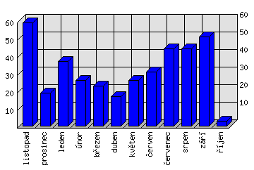 Měsíční statistiky