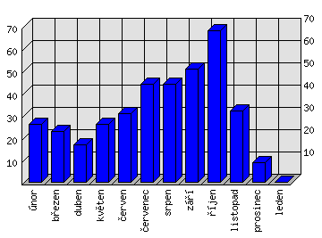 Měsíční statistiky