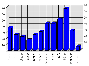 Měsíční statistiky