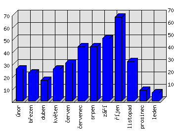 Měsíční statistiky