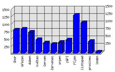 Měsíční statistiky