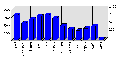 Měsíční statistiky