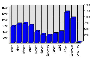 Měsíční statistiky