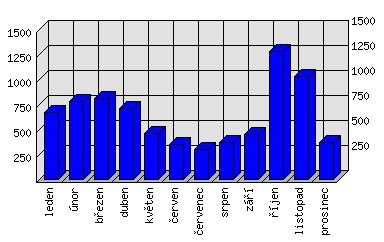 Měsíční statistiky