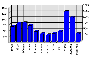 Měsíční statistiky