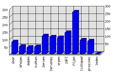 Měsíční statistiky