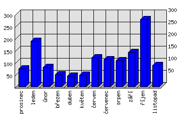 Měsíční statistiky