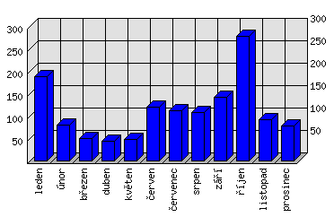 Měsíční statistiky