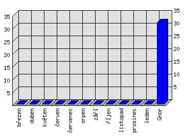 Měsíční statistiky