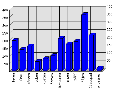 Měsíční statistiky