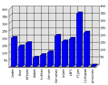 Měsíční statistiky