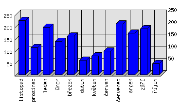 Měsíční statistiky