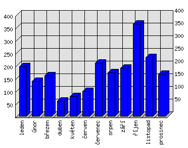 Měsíční statistiky