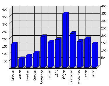 Měsíční statistiky