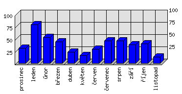 Měsíční statistiky