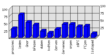 Měsíční statistiky