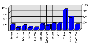 Měsíční statistiky