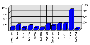 Měsíční statistiky