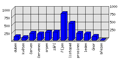 Měsíční statistiky