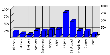 Měsíční statistiky