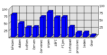 Měsíční statistiky