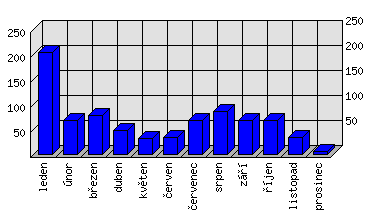 Měsíční statistiky